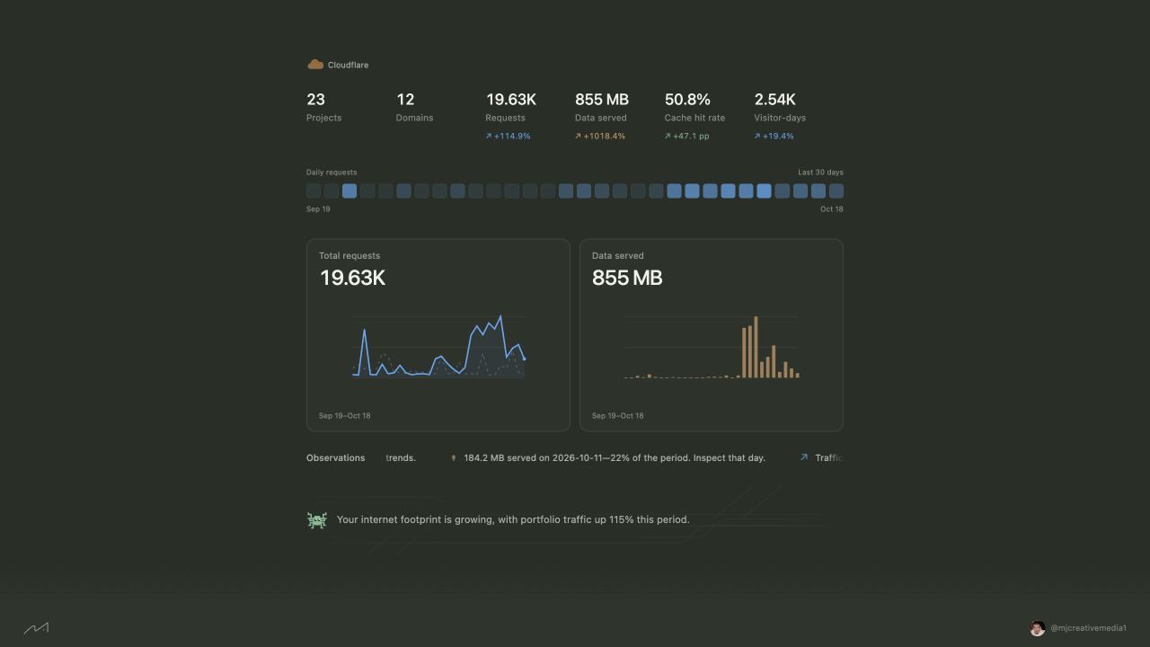Cloudflare Dashboard